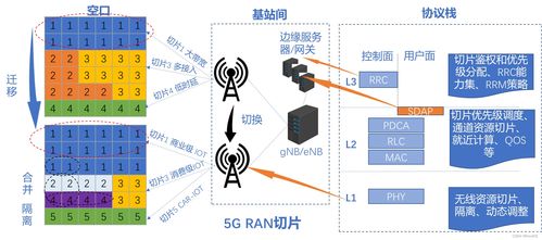 边缘计算与网络切片技术 开启信息咨询服务新篇章